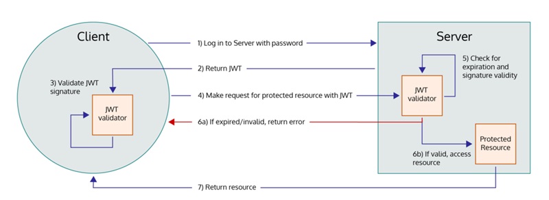 Quy trình hoạt động của JSON Web Token