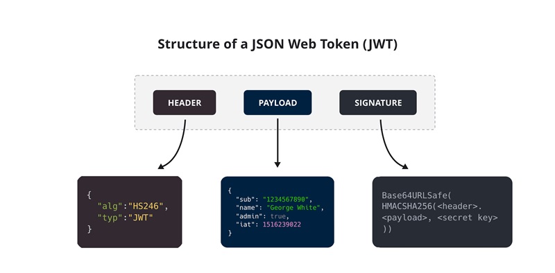 Cấu trúc của JSON Web Token