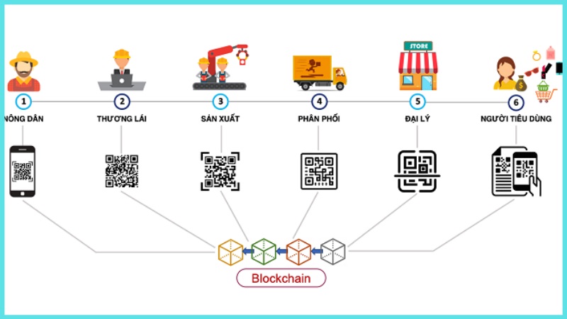 Ứng dụng blockchain trong ngành bán lẻ