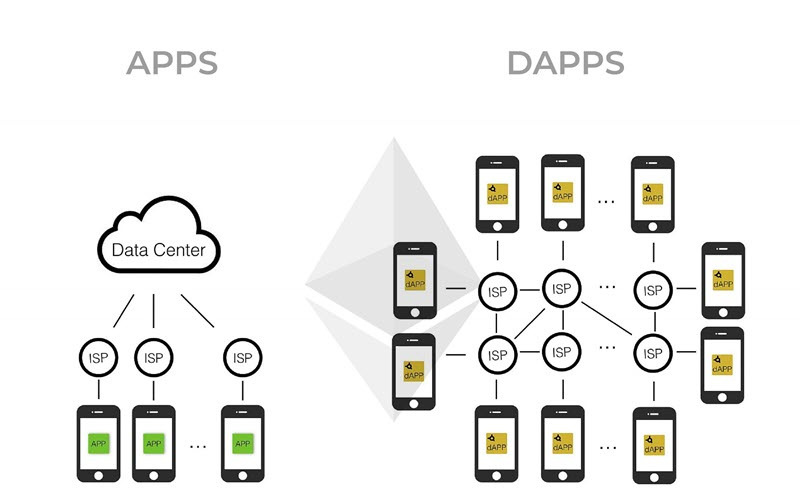 cach hoạt động của dapp