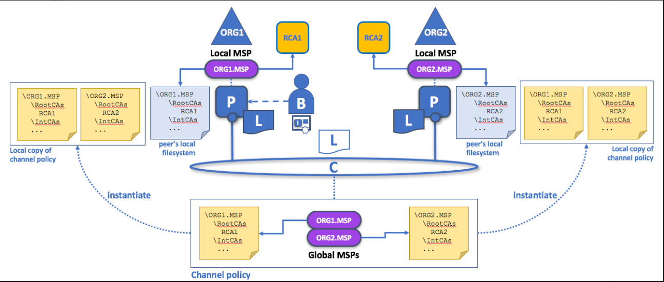 cau-truc-mang-hyperledger-fabric-3